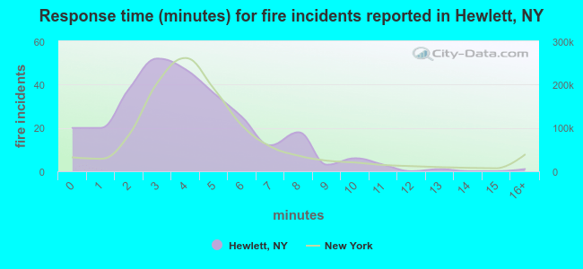 Response time (minutes) for fire incidents reported in Hewlett, NY