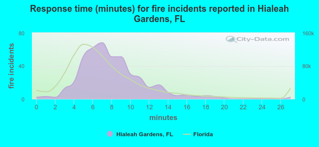 Response time (minutes) for fire incidents reported in Hialeah Gardens, FL