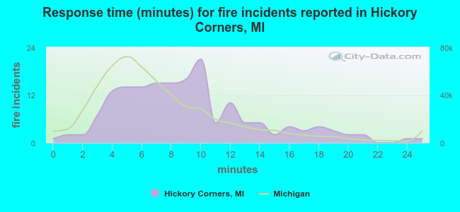 Response time (minutes) for fire incidents reported in Hickory Corners, MI