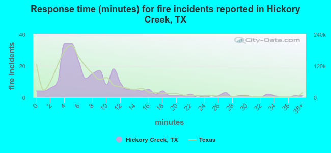 Response time (minutes) for fire incidents reported in Hickory Creek, TX
