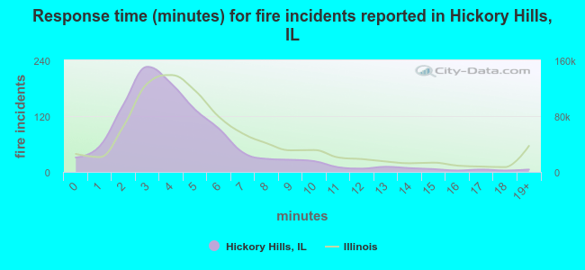 Response time (minutes) for fire incidents reported in Hickory Hills, IL