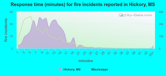 Response time (minutes) for fire incidents reported in Hickory, MS