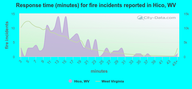 Response time (minutes) for fire incidents reported in Hico, WV