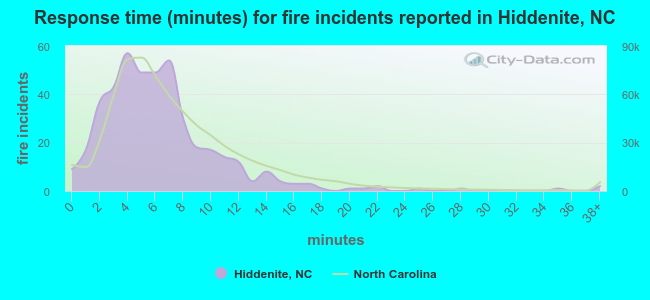 Response time (minutes) for fire incidents reported in Hiddenite, NC