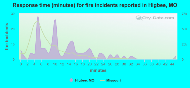 Response time (minutes) for fire incidents reported in Higbee, MO