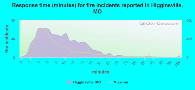 Response time (minutes) for fire incidents reported in Higginsville, MO