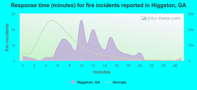 Response time (minutes) for fire incidents reported in Higgston, GA