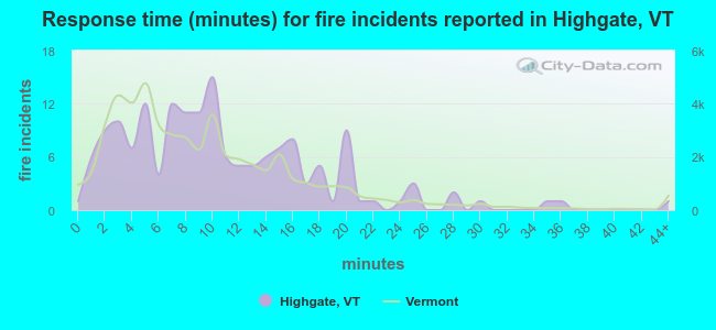 Response time (minutes) for fire incidents reported in Highgate, VT