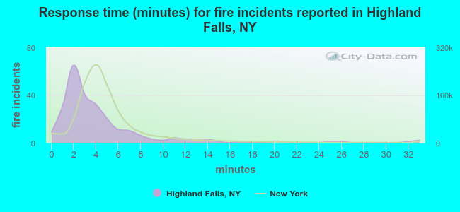 Response time (minutes) for fire incidents reported in Highland Falls, NY