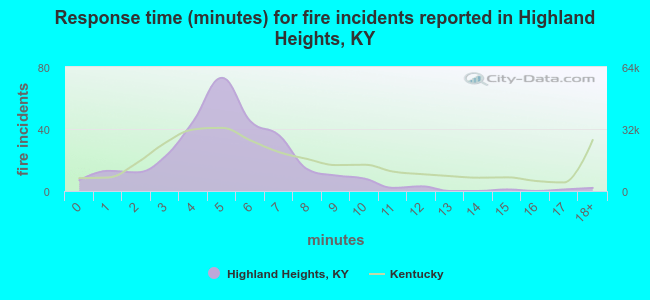 Response time (minutes) for fire incidents reported in Highland Heights, KY