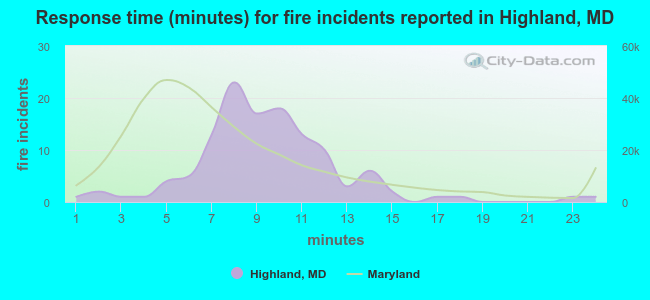 Response time (minutes) for fire incidents reported in Highland, MD