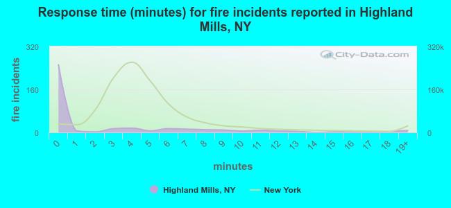 Response time (minutes) for fire incidents reported in Highland Mills, NY
