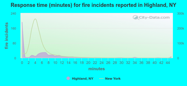 Response time (minutes) for fire incidents reported in Highland, NY