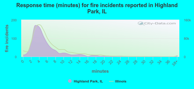 Response time (minutes) for fire incidents reported in Highland Park, IL