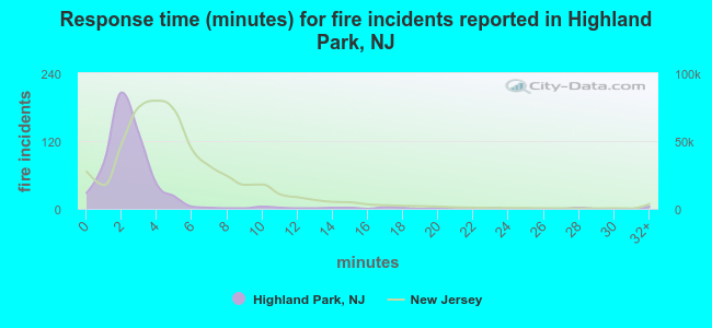Response time (minutes) for fire incidents reported in Highland Park, NJ