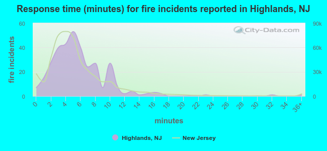 Response time (minutes) for fire incidents reported in Highlands, NJ