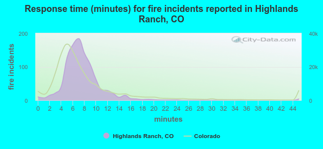 Response time (minutes) for fire incidents reported in Highlands Ranch, CO