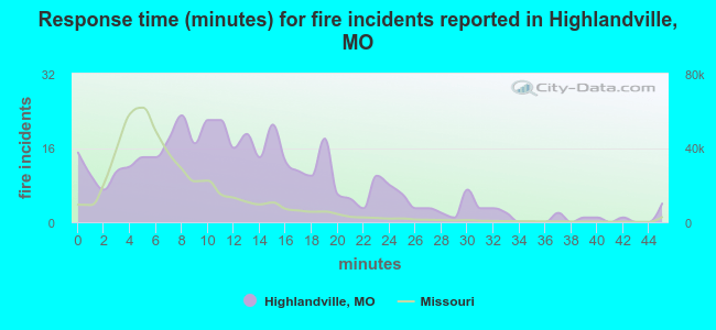 Response time (minutes) for fire incidents reported in Highlandville, MO