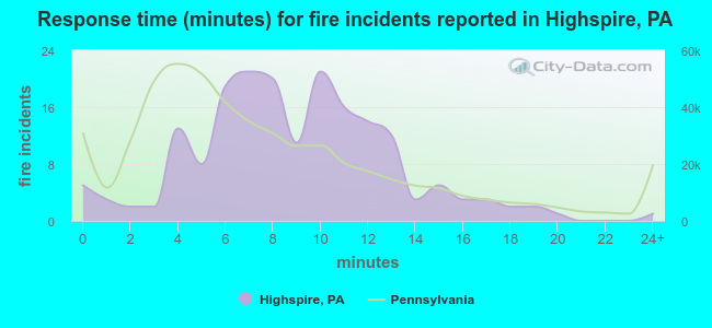 Response time (minutes) for fire incidents reported in Highspire, PA