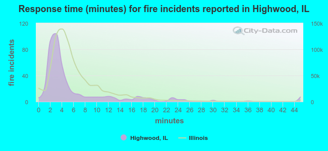 Response time (minutes) for fire incidents reported in Highwood, IL