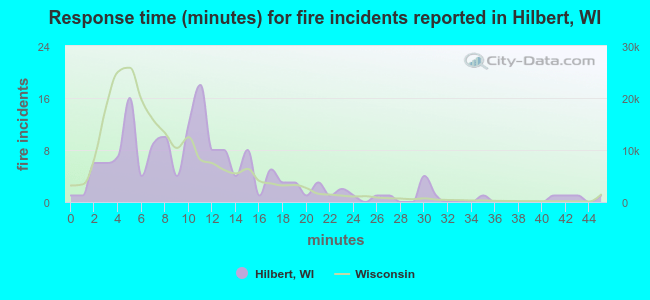Response time (minutes) for fire incidents reported in Hilbert, WI