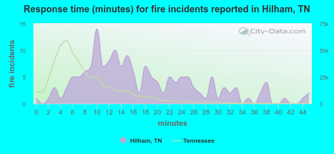 Response time (minutes) for fire incidents reported in Hilham, TN