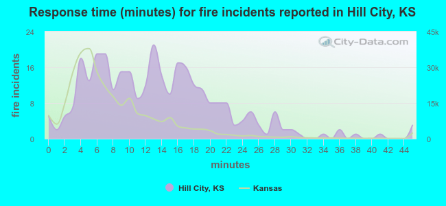 Response time (minutes) for fire incidents reported in Hill City, KS