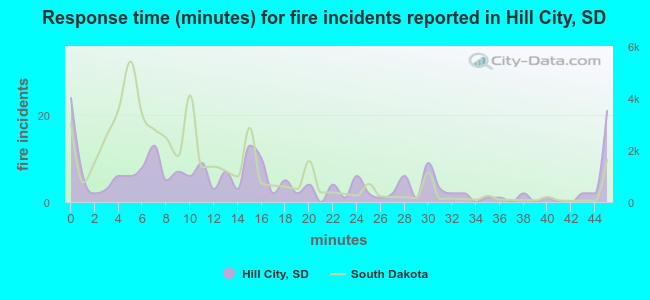 Response time (minutes) for fire incidents reported in Hill City, SD