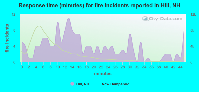 Response time (minutes) for fire incidents reported in Hill, NH