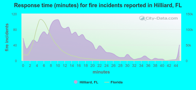 Response time (minutes) for fire incidents reported in Hilliard, FL