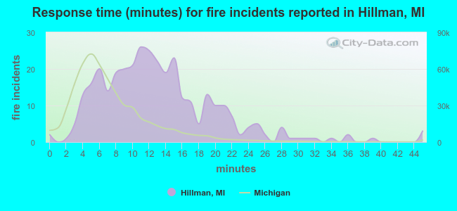 Response time (minutes) for fire incidents reported in Hillman, MI