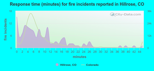 Response time (minutes) for fire incidents reported in Hillrose, CO