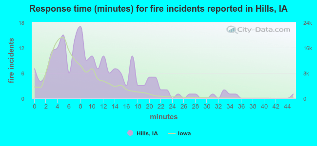 Response time (minutes) for fire incidents reported in Hills, IA