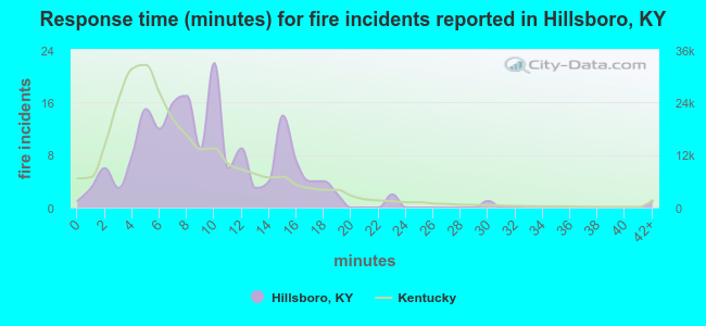 Response time (minutes) for fire incidents reported in Hillsboro, KY