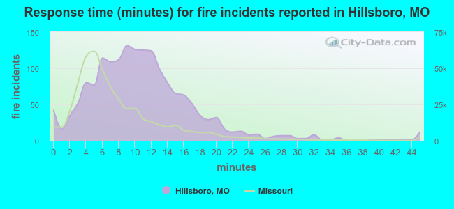 Response time (minutes) for fire incidents reported in Hillsboro, MO