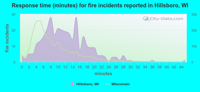 Response time (minutes) for fire incidents reported in Hillsboro, WI
