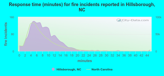 Response time (minutes) for fire incidents reported in Hillsborough, NC