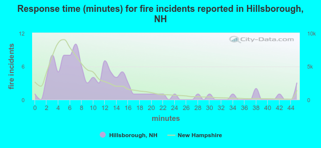 Response time (minutes) for fire incidents reported in Hillsborough, NH
