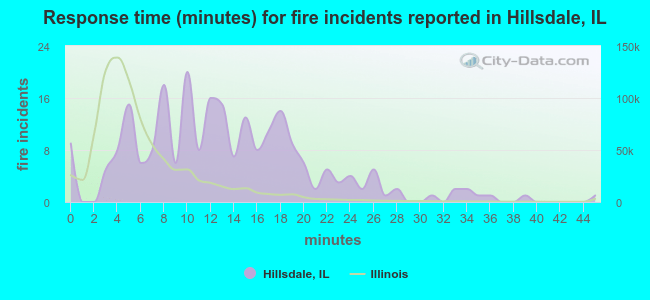 Response time (minutes) for fire incidents reported in Hillsdale, IL