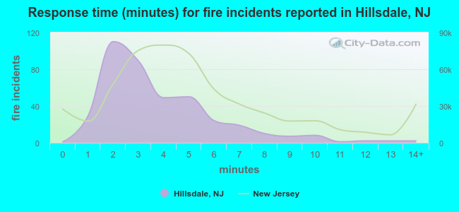 Response time (minutes) for fire incidents reported in Hillsdale, NJ