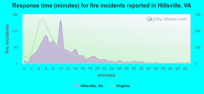 Response time (minutes) for fire incidents reported in Hillsville, VA