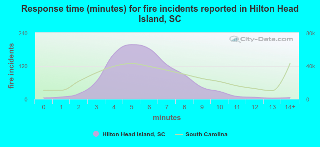 Response time (minutes) for fire incidents reported in Hilton Head Island, SC