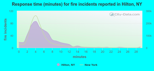 Response time (minutes) for fire incidents reported in Hilton, NY