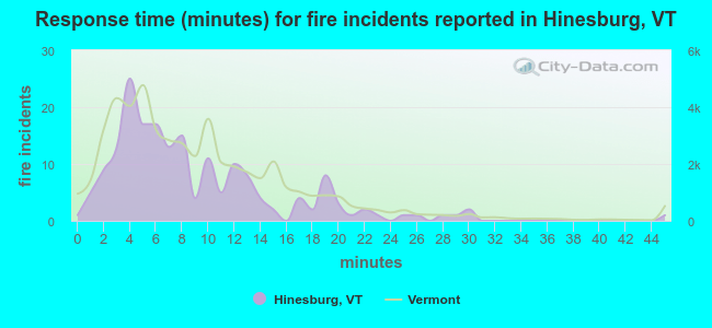 Response time (minutes) for fire incidents reported in Hinesburg, VT