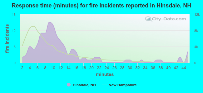 Response time (minutes) for fire incidents reported in Hinsdale, NH