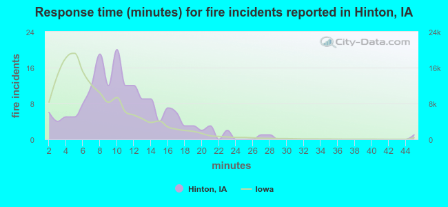 Response time (minutes) for fire incidents reported in Hinton, IA