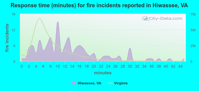Response time (minutes) for fire incidents reported in Hiwassee, VA