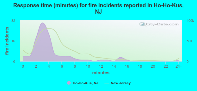 Response time (minutes) for fire incidents reported in Ho-Ho-Kus, NJ