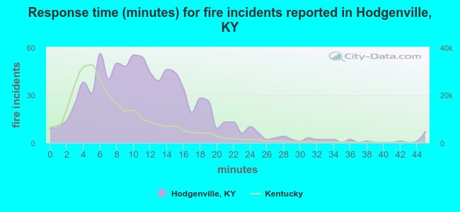 Response time (minutes) for fire incidents reported in Hodgenville, KY