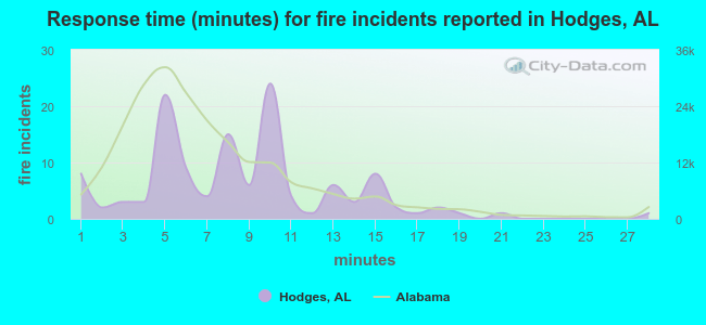 Response time (minutes) for fire incidents reported in Hodges, AL